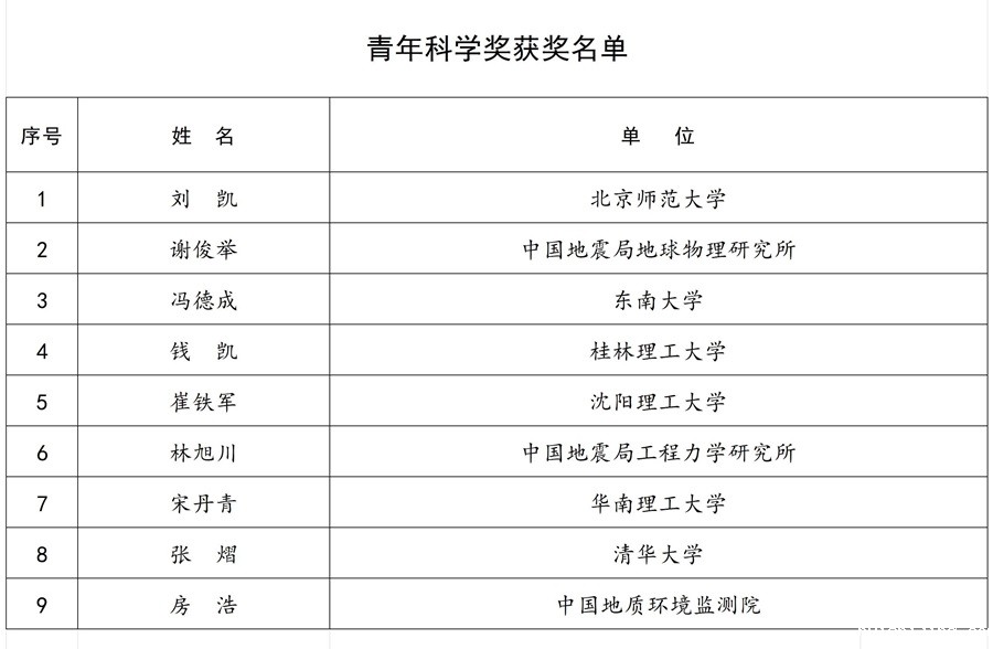 5.20科学技术奖-获奖名单_Sheet1 - 副本 (3) - 副本.jpg