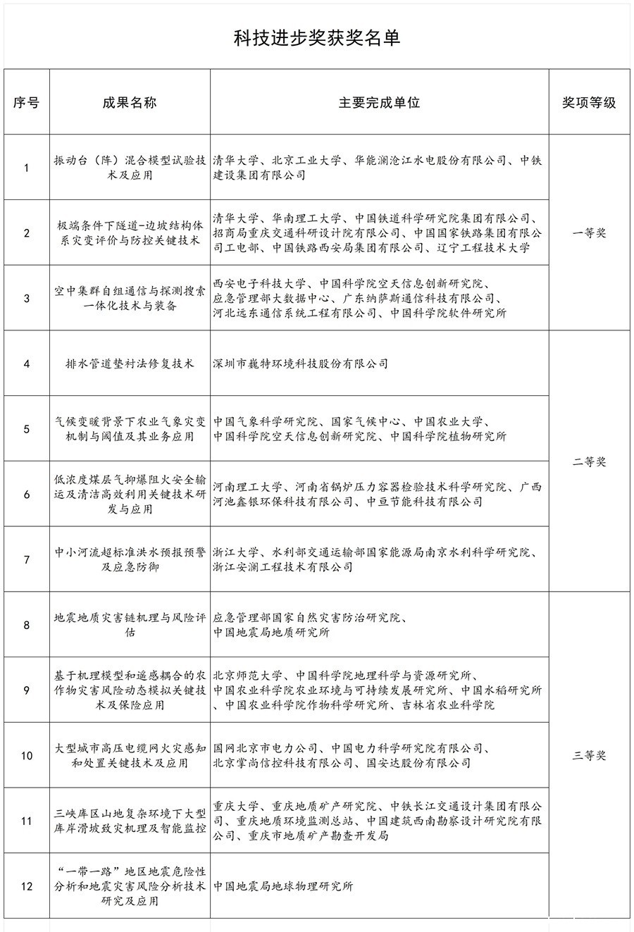 5.20科学技术奖-获奖名单_Sheet1.jpg
